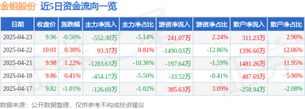 七星配资 股票行情快报：金钼股份（601958）4月23日主力资金净卖出552.30万元