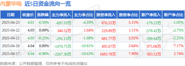 金多多配资 股票行情快报：内蒙华电（600863）4月23日主力资金净卖出697.33万元
