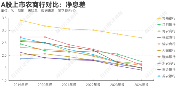 亿腾证券 拆解A股上市农商行去年业绩: 多家银行投资收益同比翻倍! 常熟银行聚焦“小本生意”, 2.71%净息差领跑