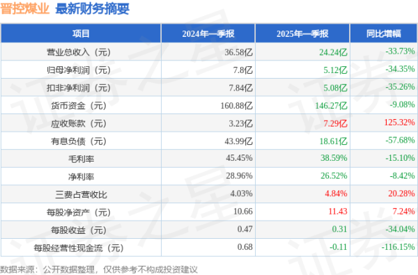 京海配资 晋控煤业(601001)2025年一季报简析: 净利润减34.35%