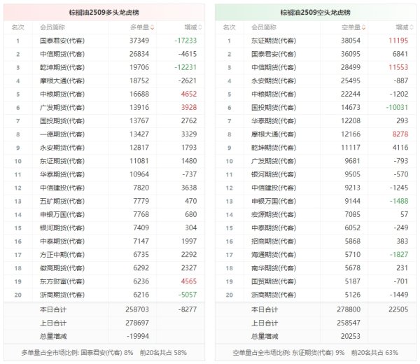 永华证券 棕榈油龙虎榜 | 主力合约增仓下行 多方呈退场态势