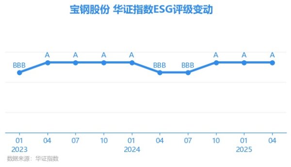 策略赢 【ESG动态】宝钢股份（600019.SH）获华证指数ESG最新评级A，行业排名第44