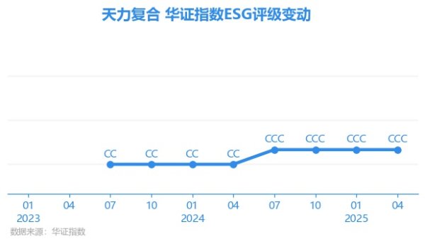 大牛时代配资 【ESG动态】天力复合（873576.BJ）获华证指数ESG最新评级CCC，行业排名第171