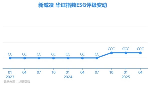 正好配资 【ESG动态】新威凌（871634.BJ）获华证指数ESG最新评级CCC，行业排名第151