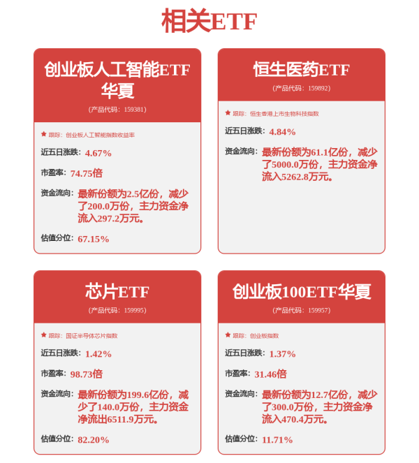 牛管家 低费率创业板人工智能ETF华夏（159381）盘中涨超2%，一键布局光模块“易中天”