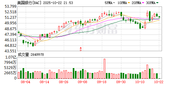 东启网 美银CEO莫伊尼汉：除人工智能投资外 企业在其他领域表现得较为谨慎